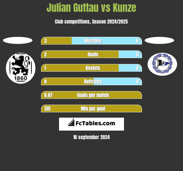 Julian Guttau vs Kunze h2h player stats