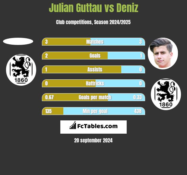 Julian Guttau vs Deniz h2h player stats