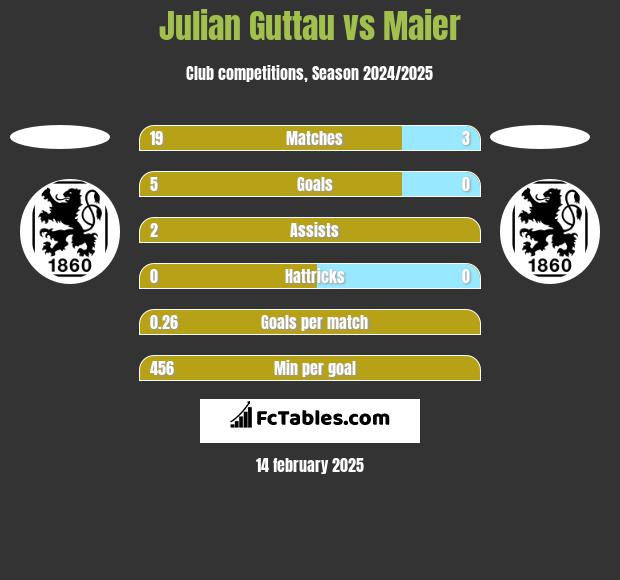 Julian Guttau vs Maier h2h player stats