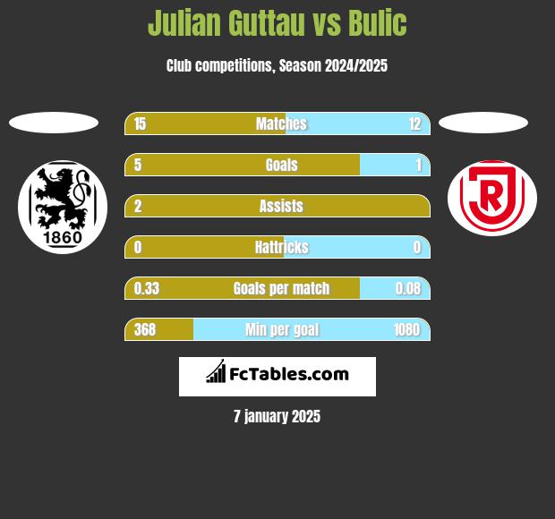 Julian Guttau vs Bulic h2h player stats