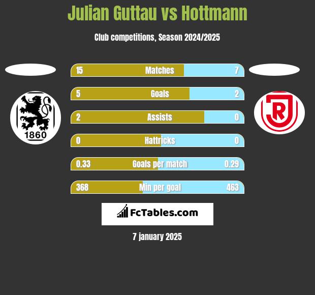 Julian Guttau vs Hottmann h2h player stats