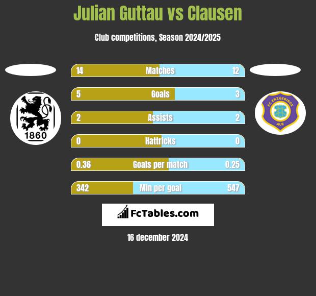 Julian Guttau vs Clausen h2h player stats