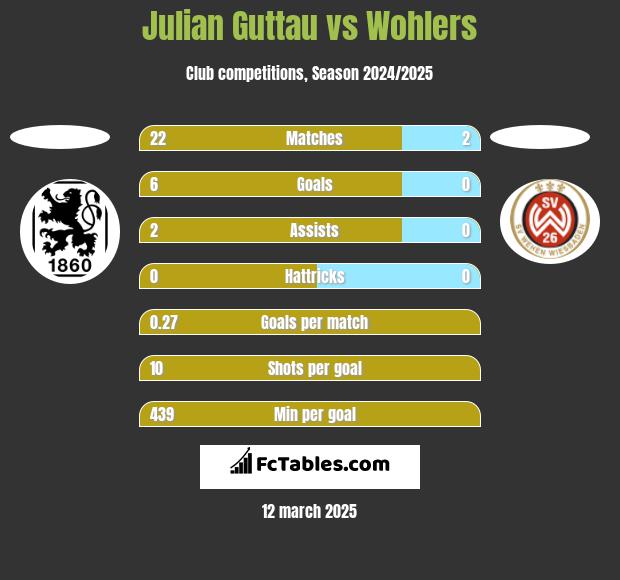 Julian Guttau vs Wohlers h2h player stats