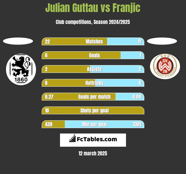 Julian Guttau vs Franjic h2h player stats