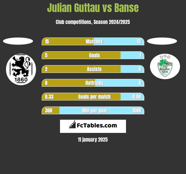 Julian Guttau vs Banse h2h player stats