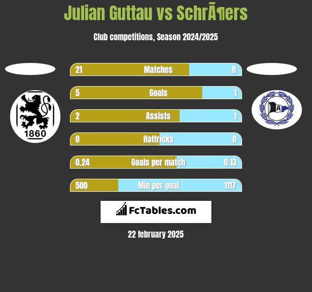 Julian Guttau vs SchrÃ¶ers h2h player stats