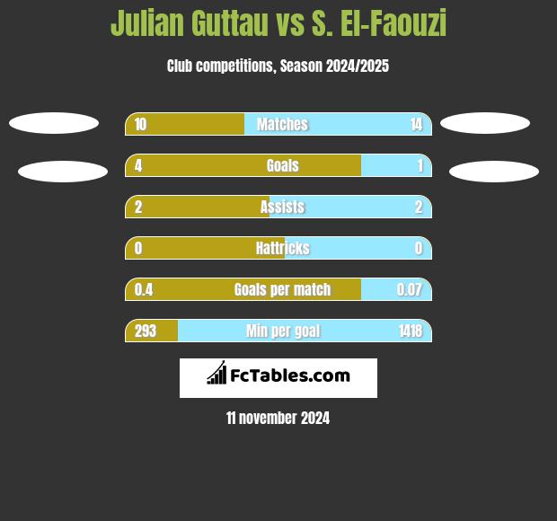 Julian Guttau vs S. El-Faouzi h2h player stats