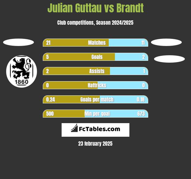 Julian Guttau vs Brandt h2h player stats