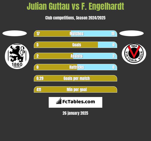 Julian Guttau vs F. Engelhardt h2h player stats