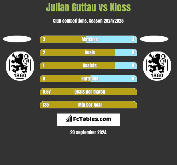 Julian Guttau vs Kloss h2h player stats