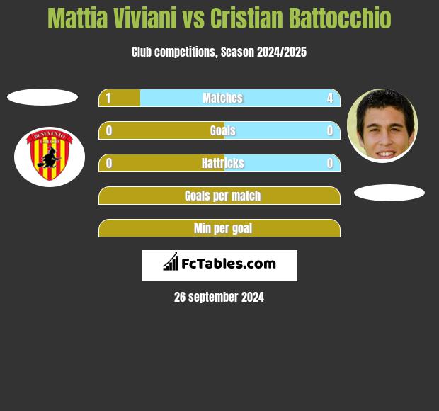 Mattia Viviani vs Cristian Battocchio h2h player stats