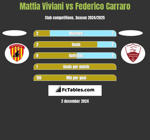 Mattia Viviani vs Federico Carraro h2h player stats