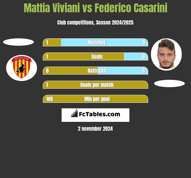 Mattia Viviani vs Federico Casarini h2h player stats