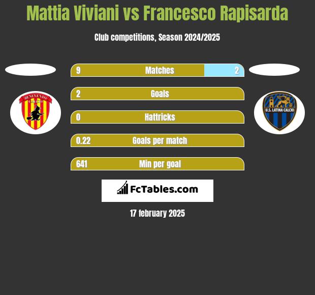 Mattia Viviani vs Francesco Rapisarda h2h player stats