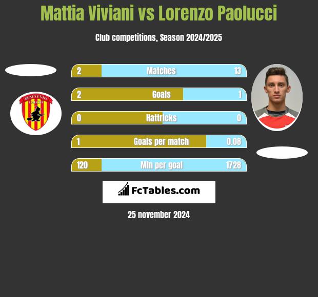 Mattia Viviani vs Lorenzo Paolucci h2h player stats