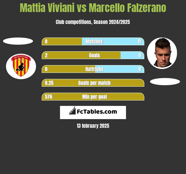 Mattia Viviani vs Marcello Falzerano h2h player stats