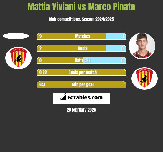 Mattia Viviani vs Marco Pinato h2h player stats