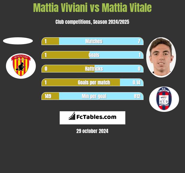 Mattia Viviani vs Mattia Vitale h2h player stats