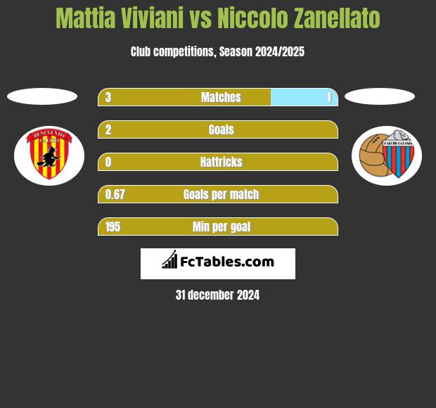 Mattia Viviani vs Niccolo Zanellato h2h player stats