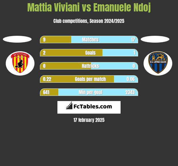 Mattia Viviani vs Emanuele Ndoj h2h player stats