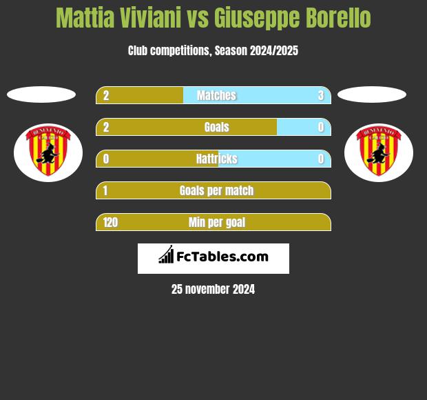 Mattia Viviani vs Giuseppe Borello h2h player stats