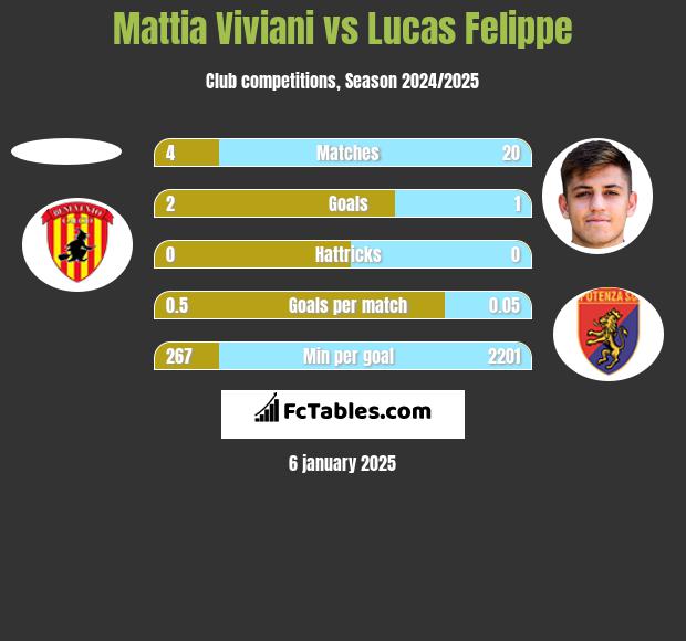 Mattia Viviani vs Lucas Felippe h2h player stats