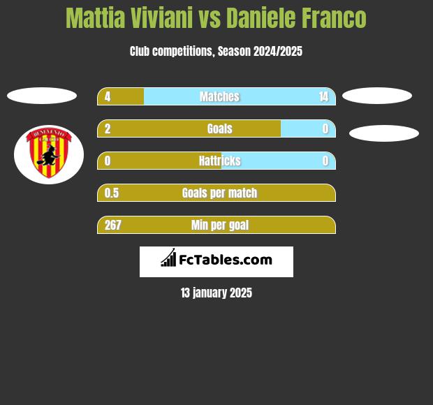 Mattia Viviani vs Daniele Franco h2h player stats