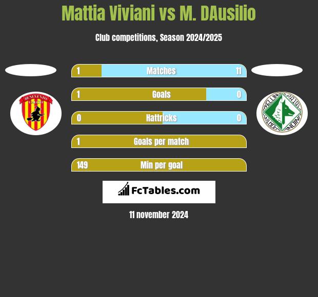 Mattia Viviani vs M. DAusilio h2h player stats