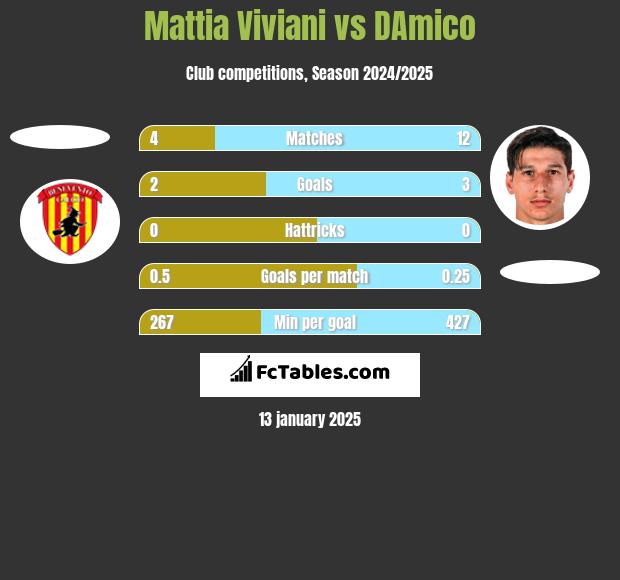 Mattia Viviani vs DAmico h2h player stats