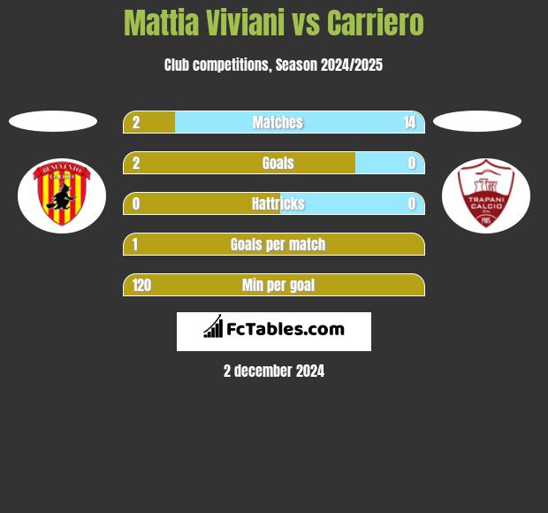 Mattia Viviani vs Carriero h2h player stats