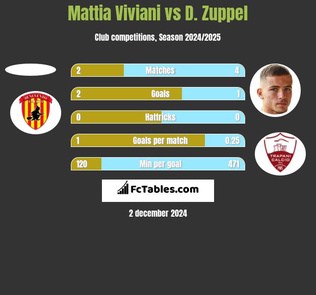 Mattia Viviani vs D. Zuppel h2h player stats