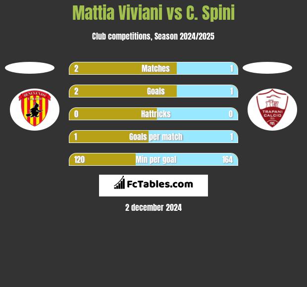 Mattia Viviani vs C. Spini h2h player stats