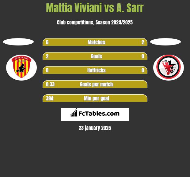 Mattia Viviani vs A. Sarr h2h player stats