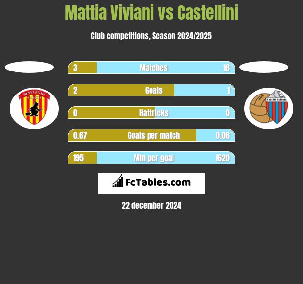 Mattia Viviani vs Castellini h2h player stats