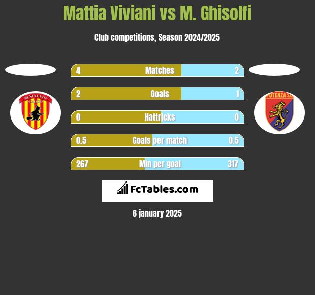 Mattia Viviani vs M. Ghisolfi h2h player stats