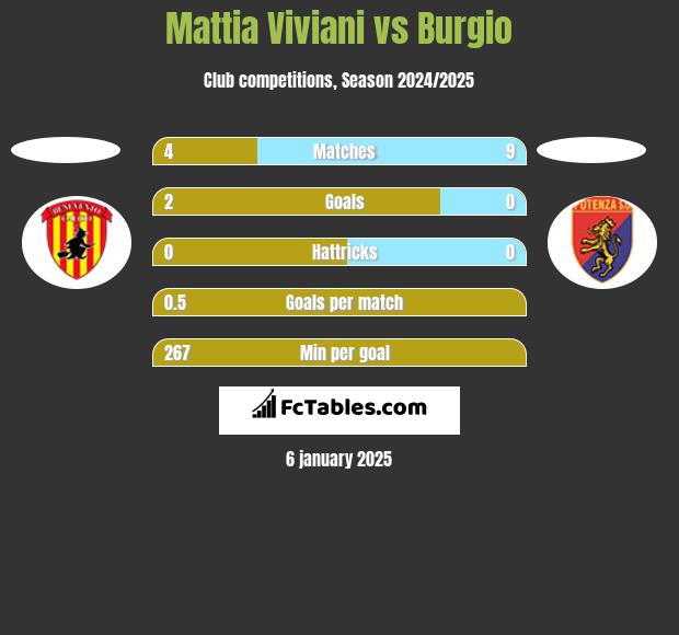 Mattia Viviani vs Burgio h2h player stats