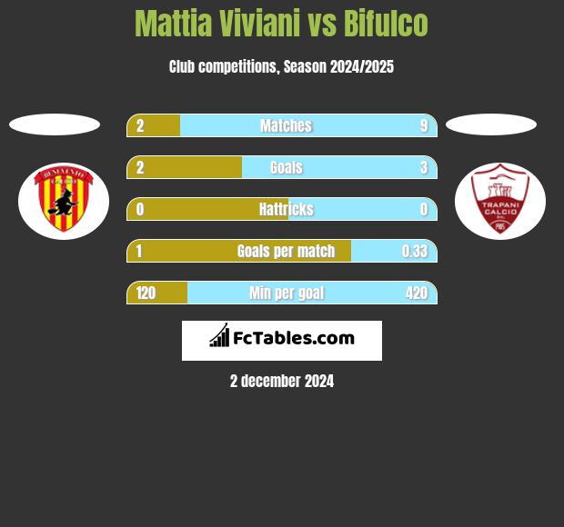 Mattia Viviani vs Bifulco h2h player stats