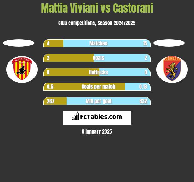 Mattia Viviani vs Castorani h2h player stats