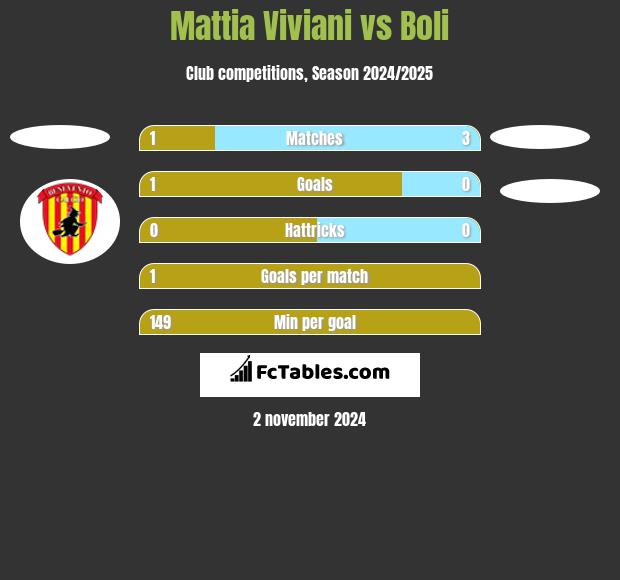 Mattia Viviani vs Boli h2h player stats