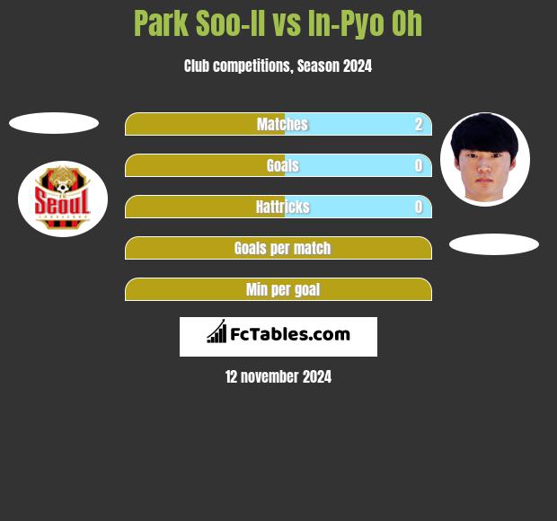 Park Soo-Il vs In-Pyo Oh h2h player stats