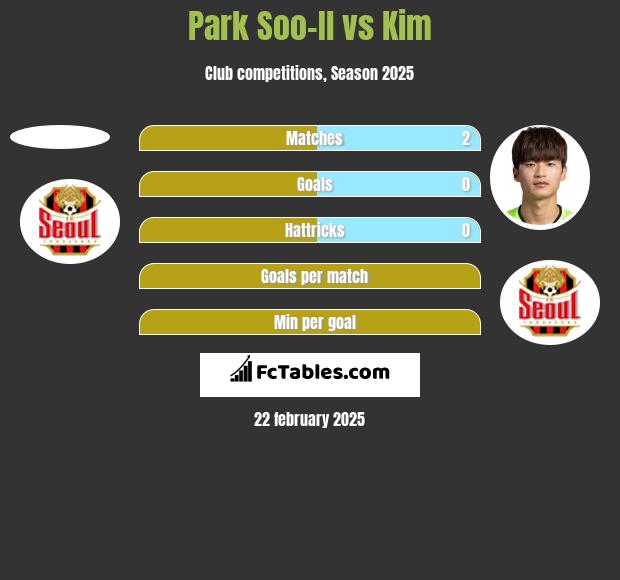 Park Soo-Il vs Kim h2h player stats