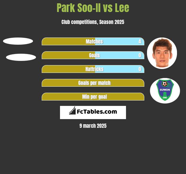 Park Soo-Il vs Lee h2h player stats