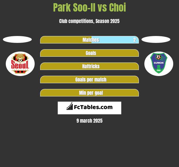 Park Soo-Il vs Choi h2h player stats