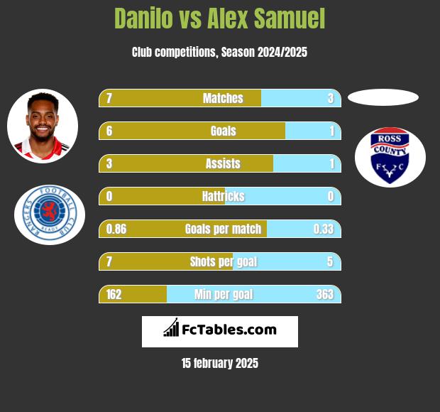 Danilo vs Alex Samuel h2h player stats