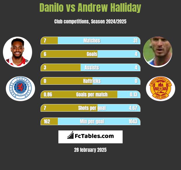 Danilo vs Andrew Halliday h2h player stats