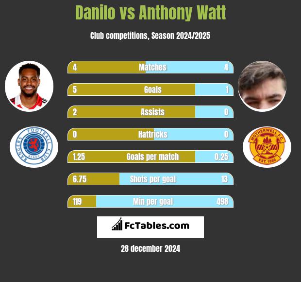 Danilo vs Anthony Watt h2h player stats