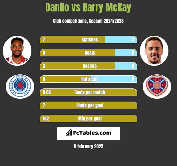 Danilo vs Barry McKay h2h player stats