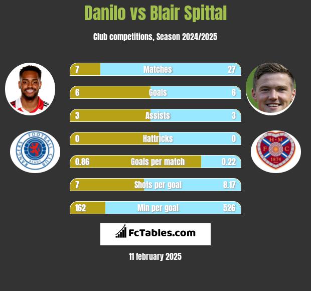 Danilo vs Blair Spittal h2h player stats