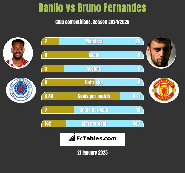 Danilo vs Bruno Fernandes h2h player stats