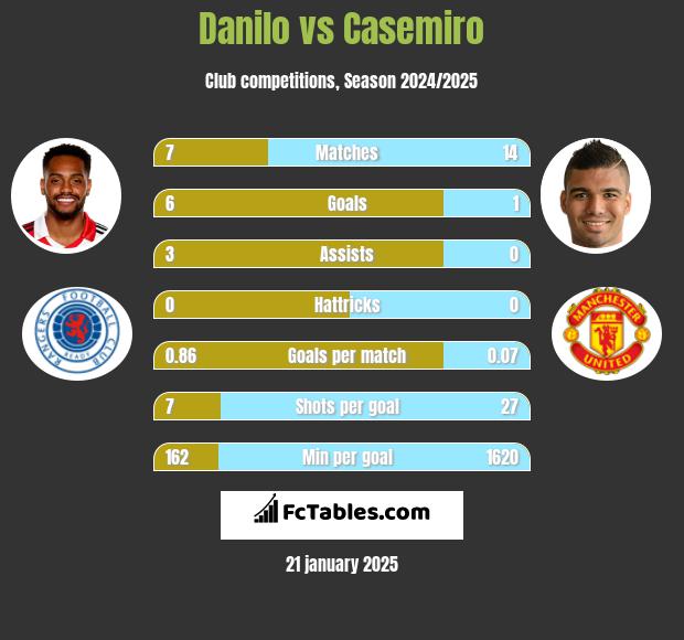 Danilo vs Casemiro h2h player stats